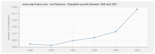 Population Les Peintures